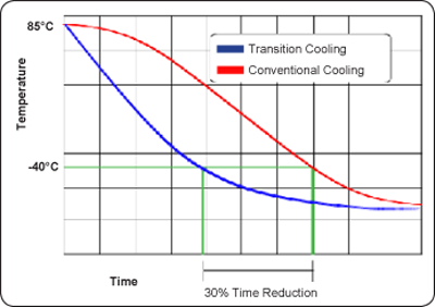 Transition Cooling Chart 