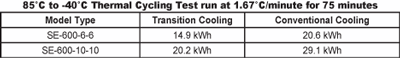 Thermal Cycling Test Run 